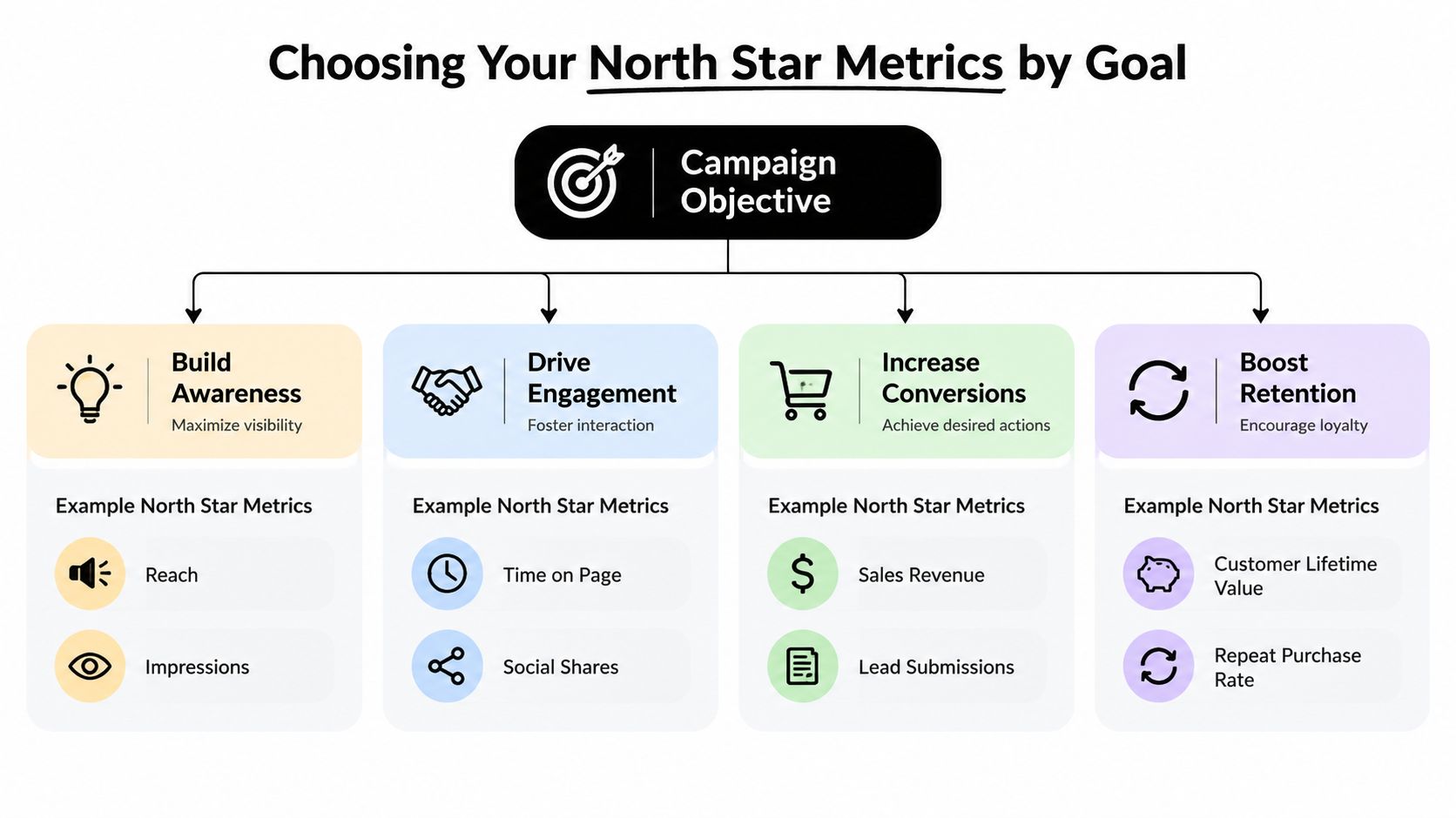A diagram illustrating how to choose North Star metrics based on four different campaign marketing goals.