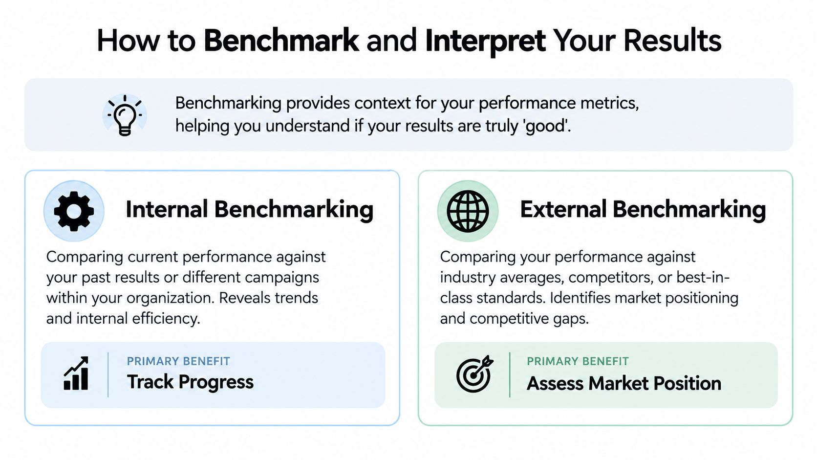 A chart explaining the difference between internal and external benchmarking to measure organizational performance and results.