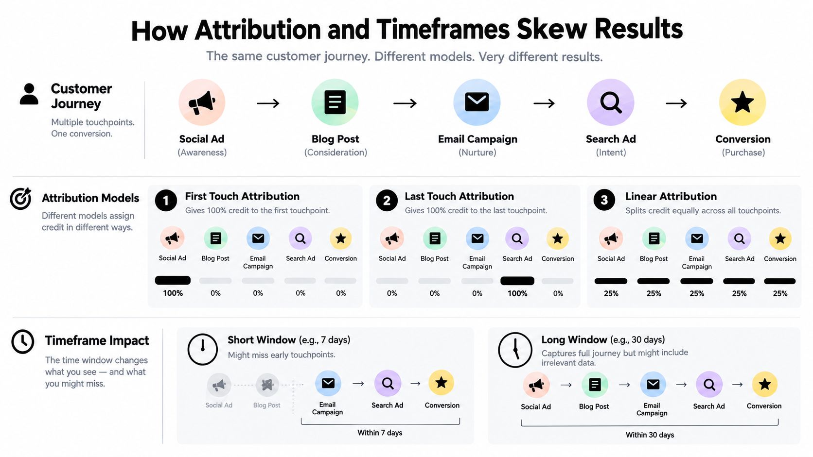 A diagram illustrating how attribution models and timeframes affect the measurement of customer journey conversions.
