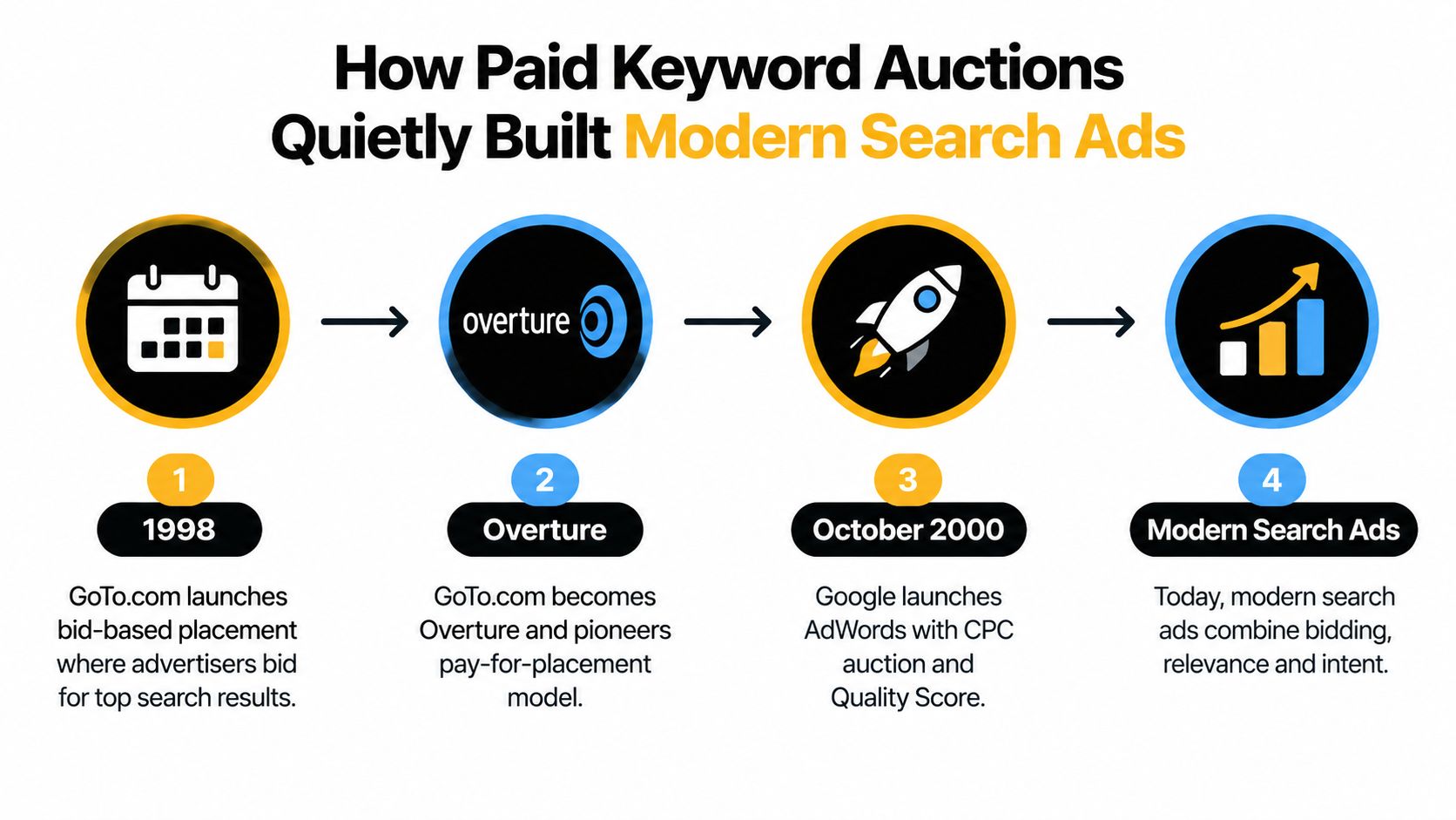 A timeline graphic showing the evolution of paid keyword auctions from 1998 to modern search ads.