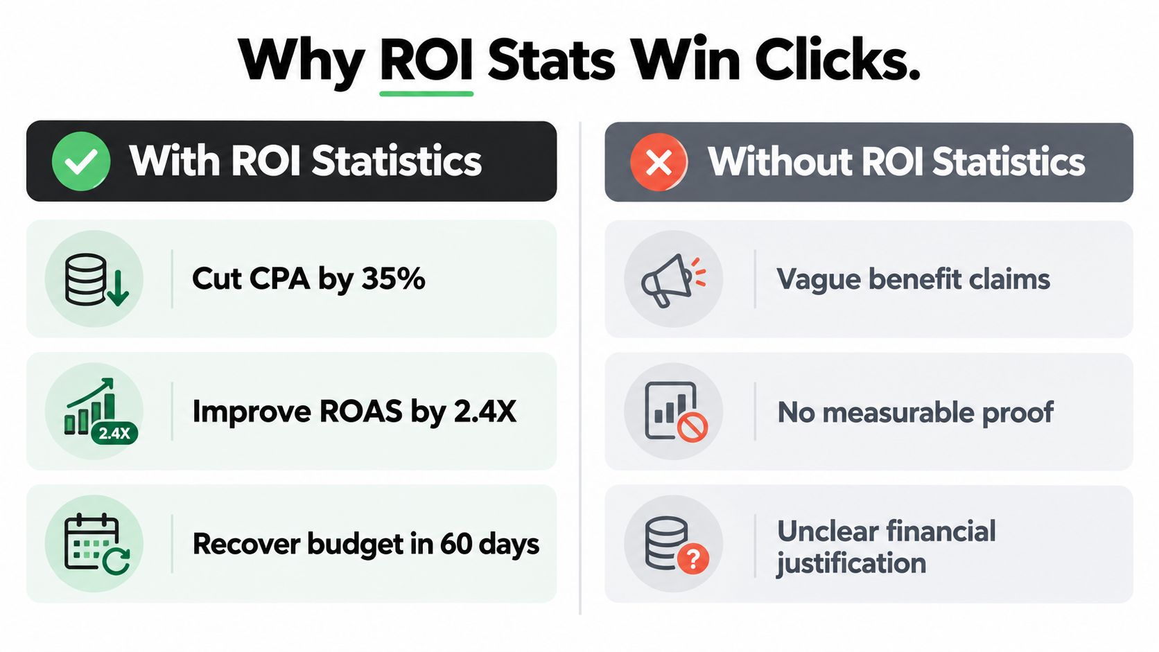 A comparison chart showing how using ROI statistics improves marketing results versus not using them.