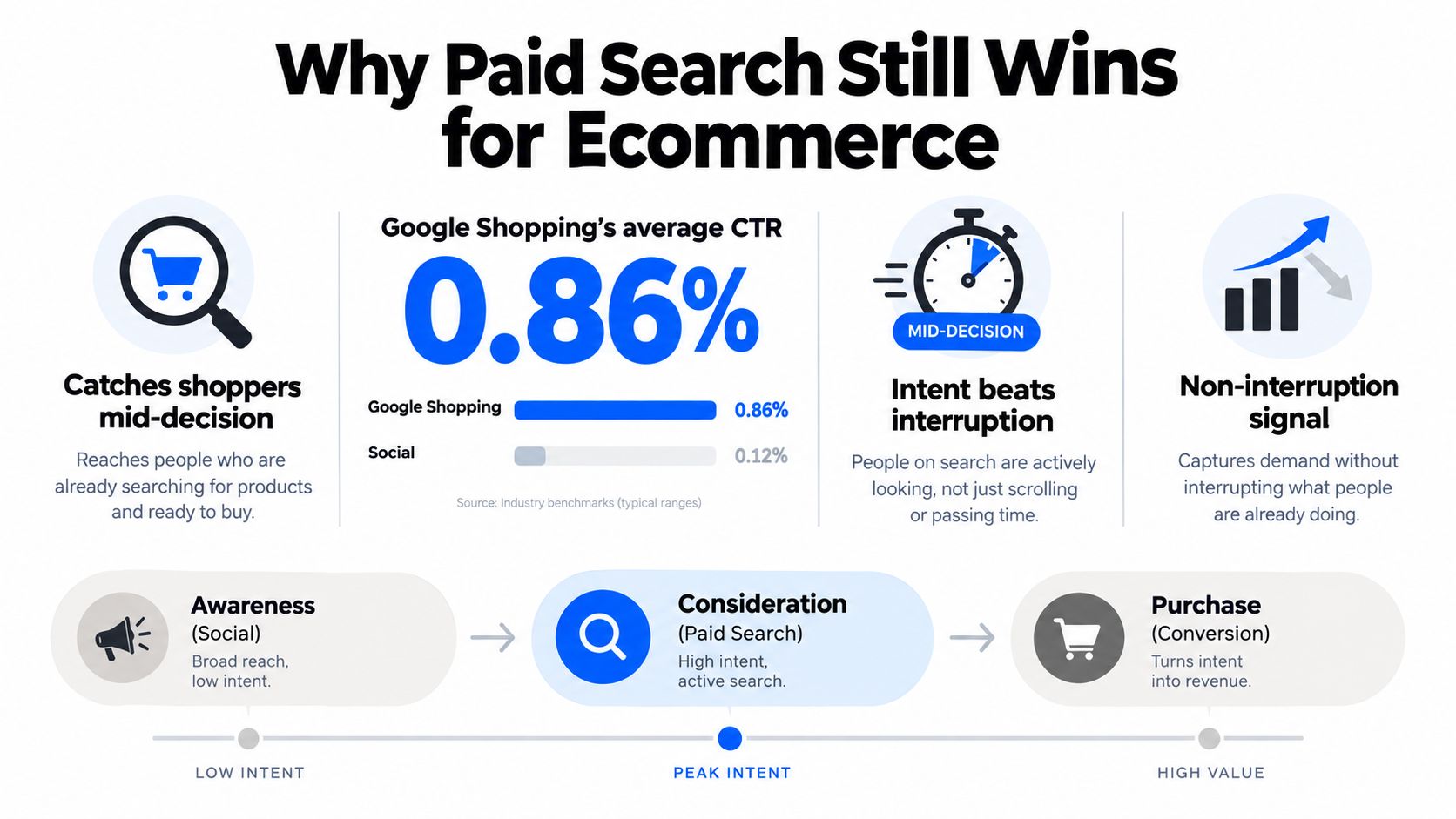 An infographic showing why paid search is better than social media for ecommerce advertising and conversion.
