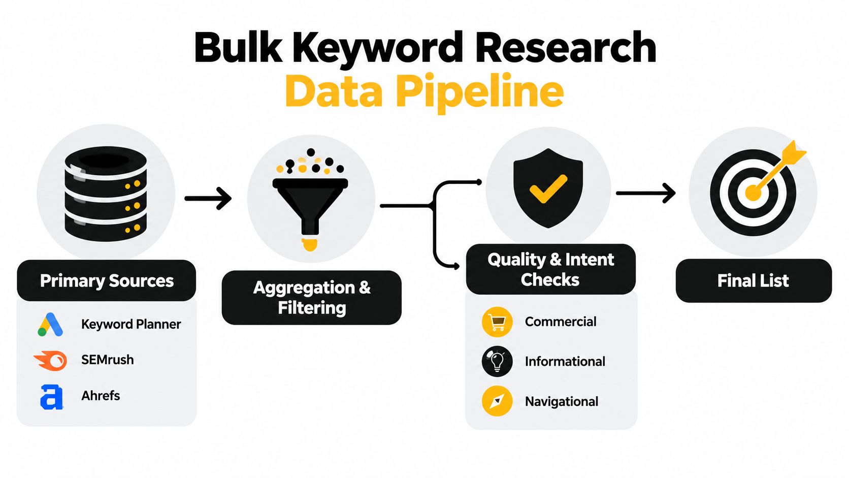 A visual flow chart illustrating the step-by-step data pipeline process for professional bulk keyword research.
