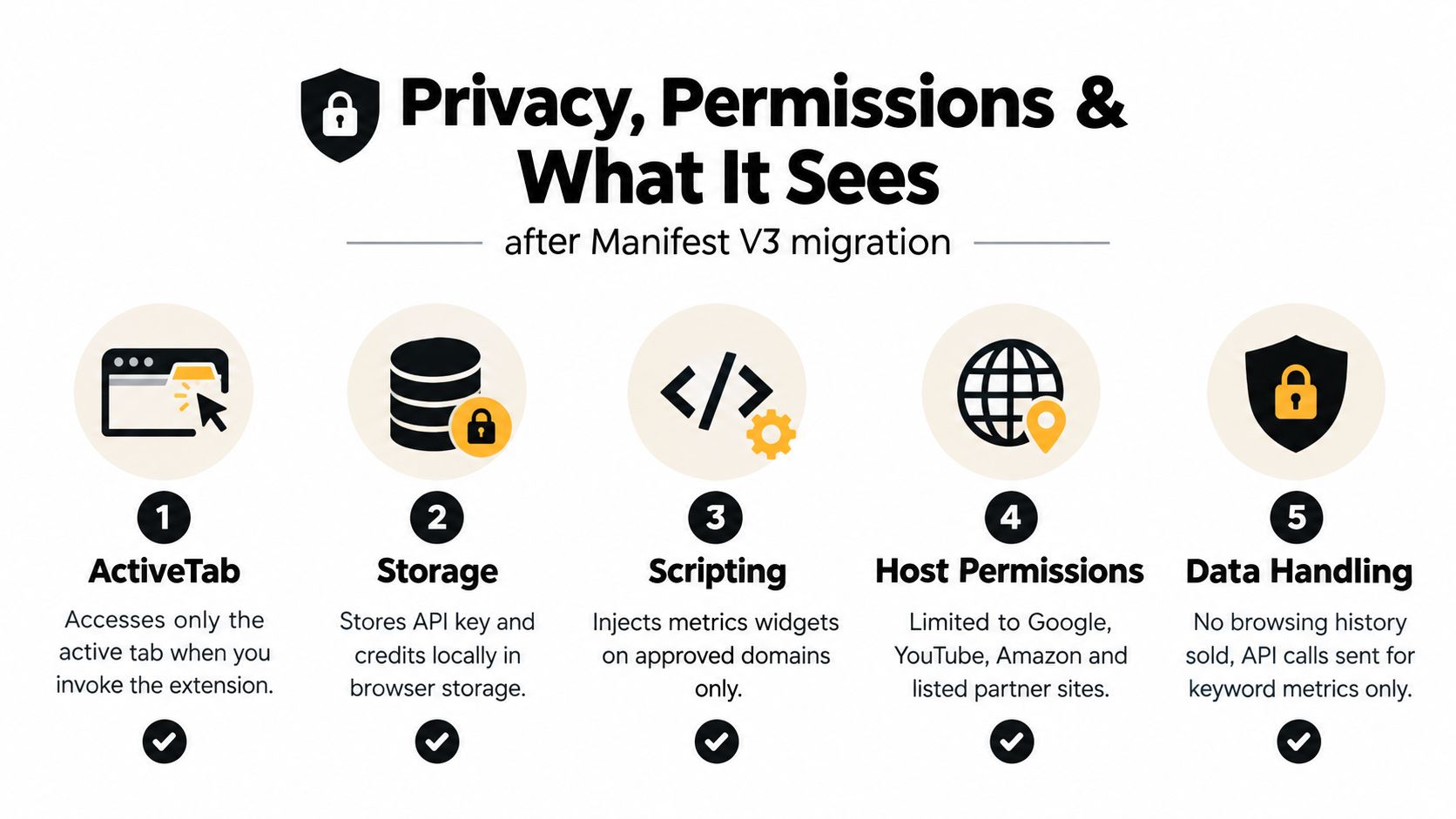 An infographic detailing browser extension permissions and privacy policies for the Keywords Everywhere Chrome extension after the Manifest V3 migration.