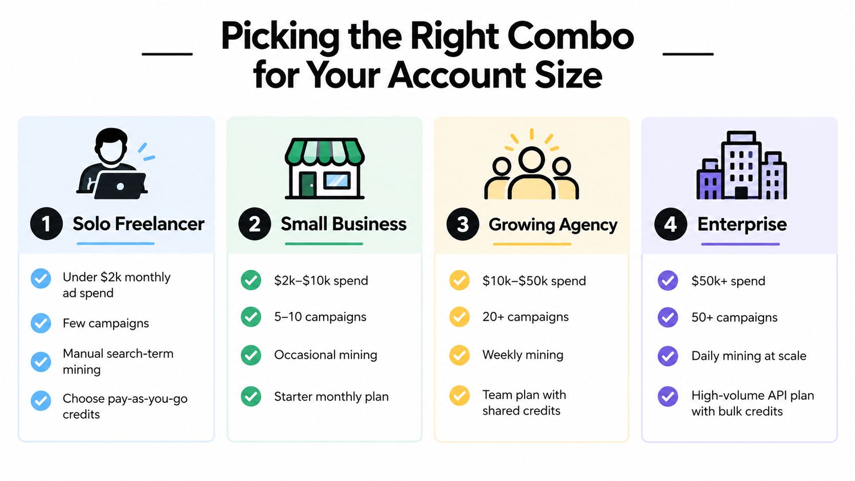 A guide infographic titled Picking the Right Combo for Your Account Size for various business types.