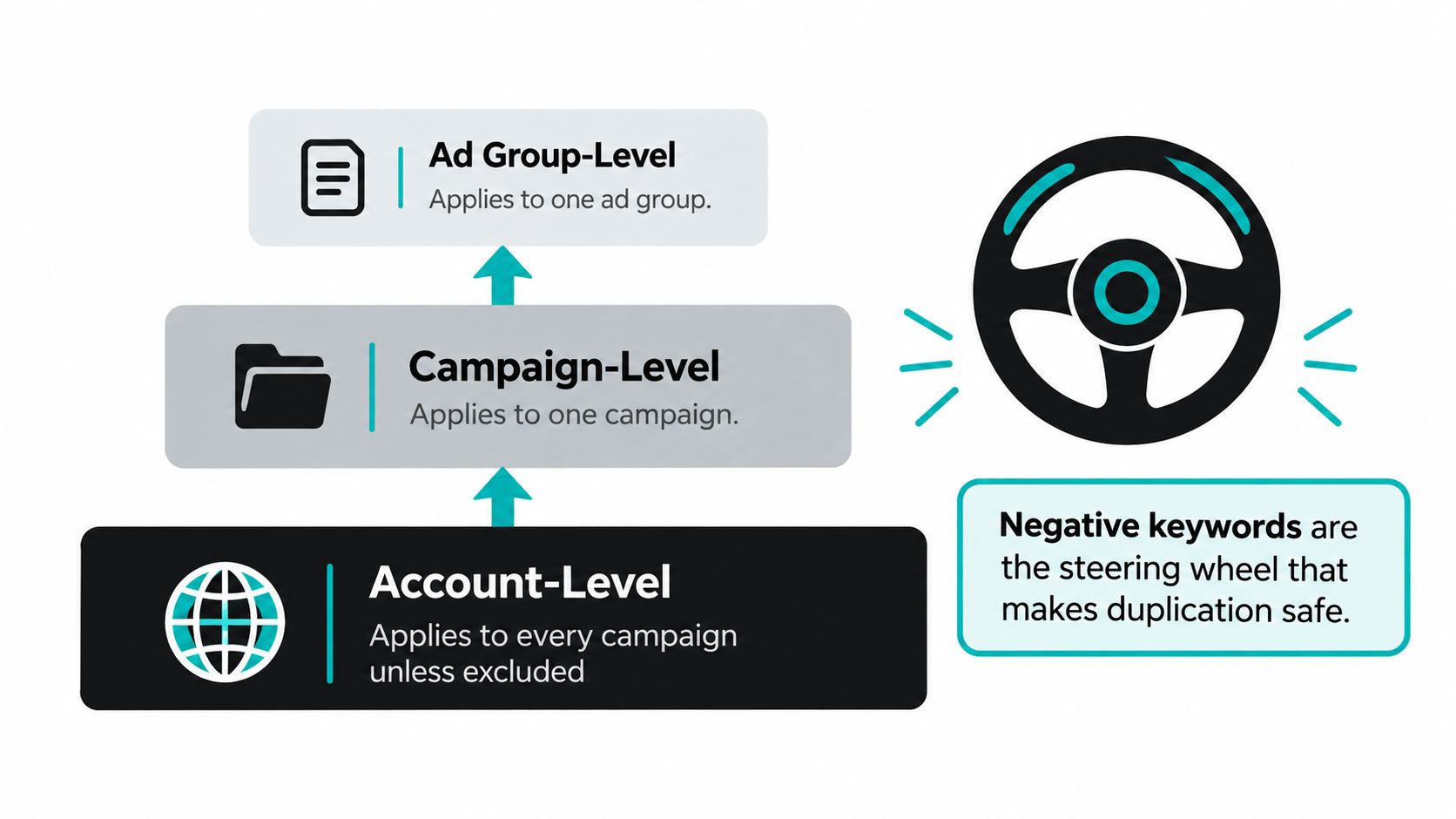 A diagram illustrating account-level, campaign-level, and ad group-level negative keywords in Google Ads.
