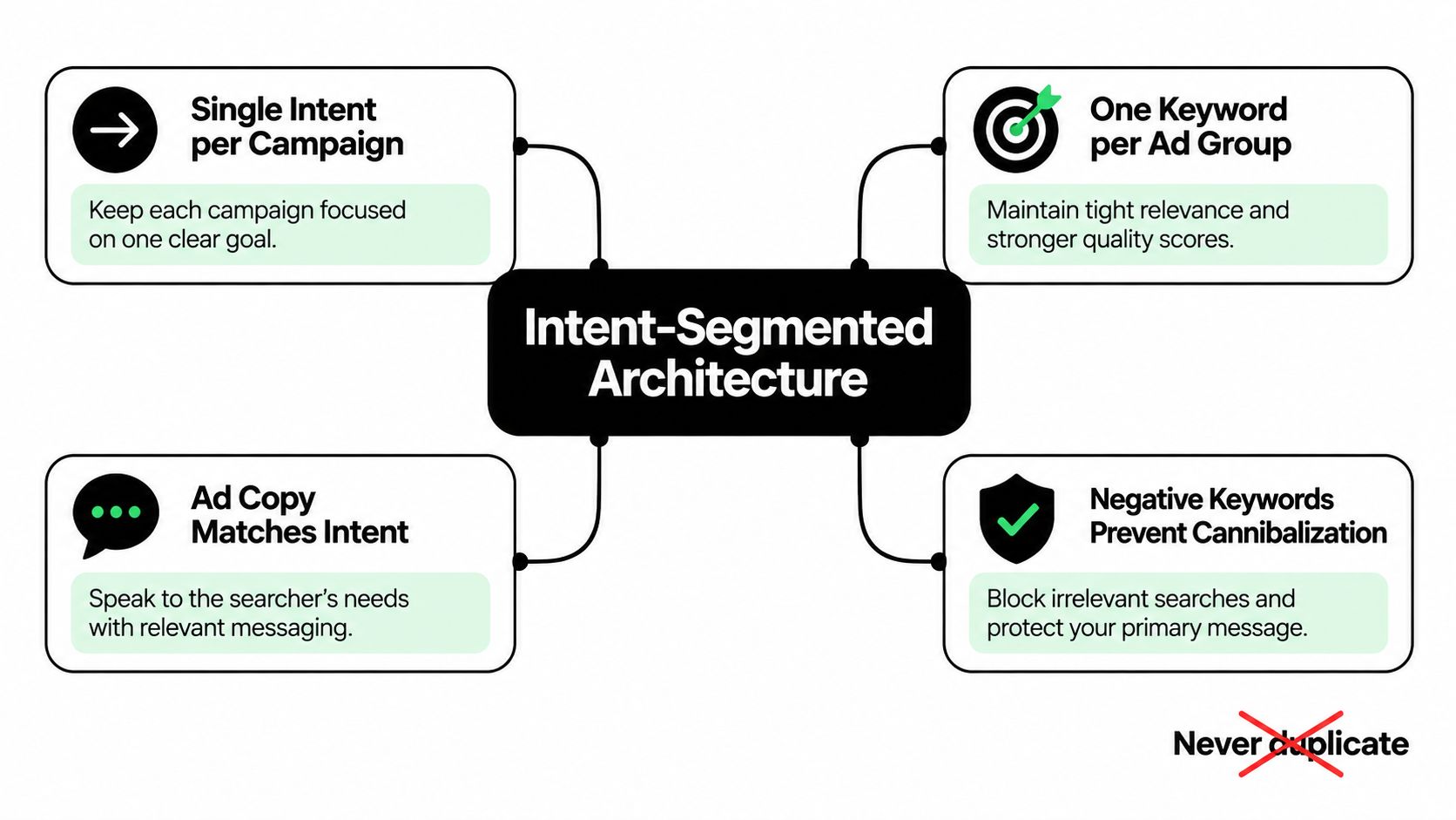 A diagram outlining the intent-segmented architecture strategy for optimizing Google Ads campaigns and managing keywords.