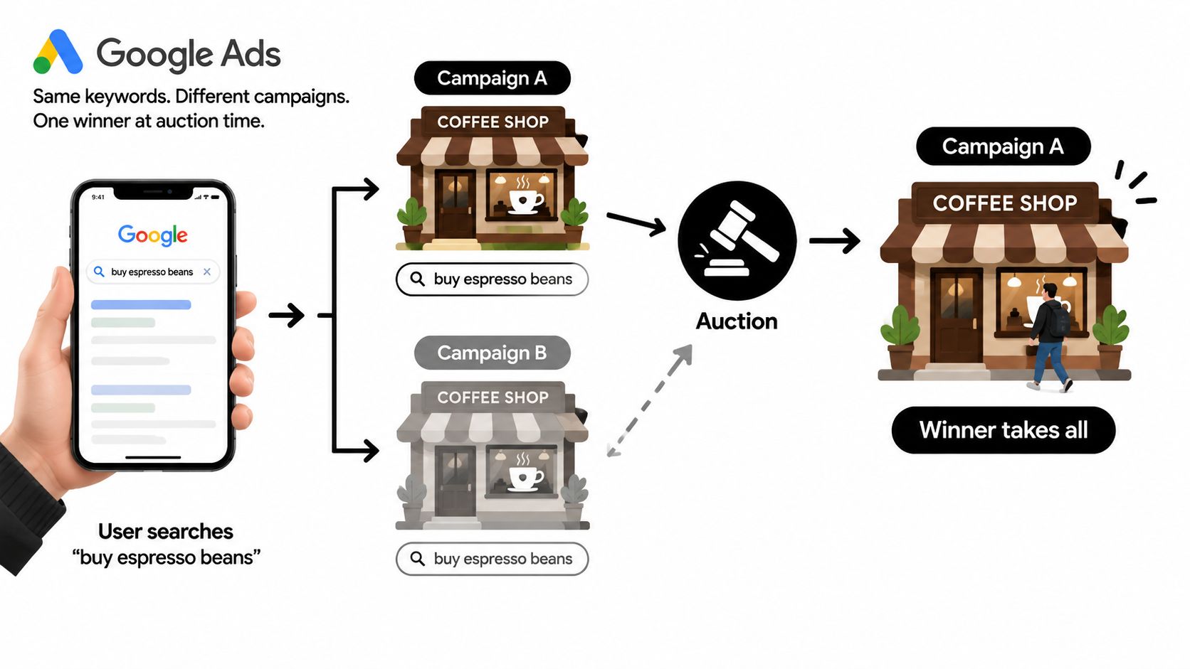 A diagram illustrating how Google Ads selects a single campaign winner when multiple campaigns target the same keywords.