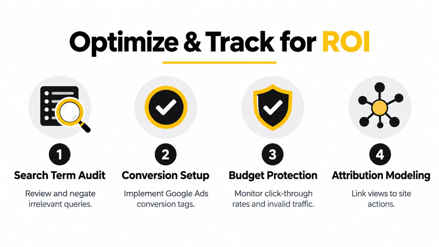 A four-step infographic illustrating a process to optimize and track digital marketing ROI through specific actions.