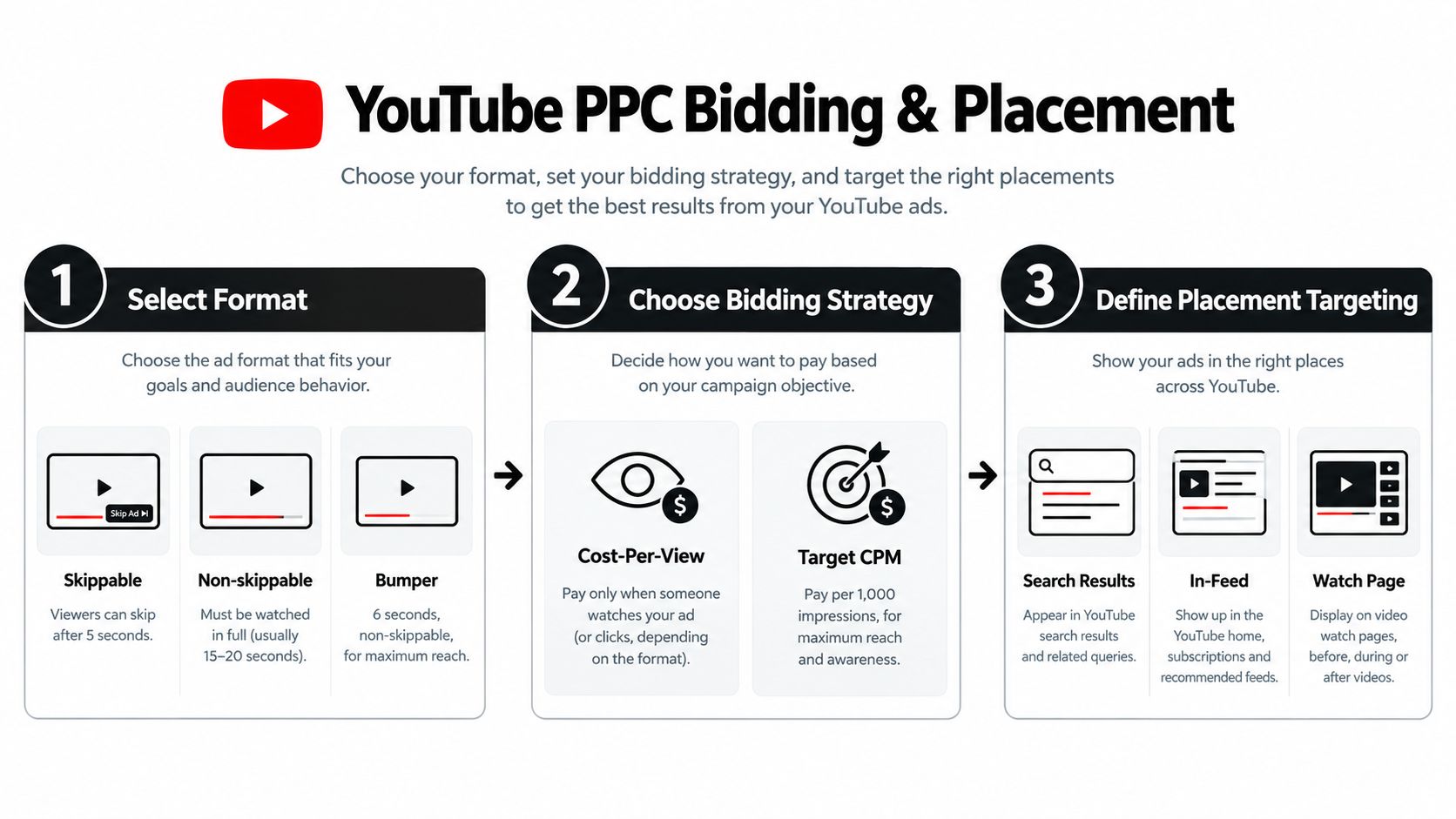 An infographic showing the three steps for managing YouTube PPC ads: select format, choose bidding, and define placement.