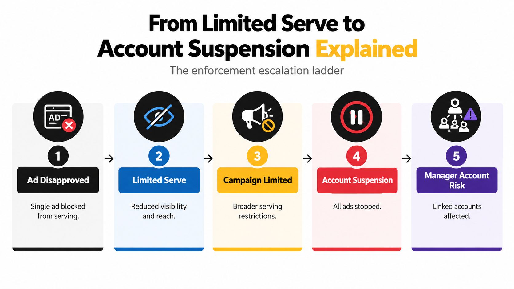 An infographic showing the five-step escalation ladder for Google Ads policy enforcement, from ad disapproval to account suspension.