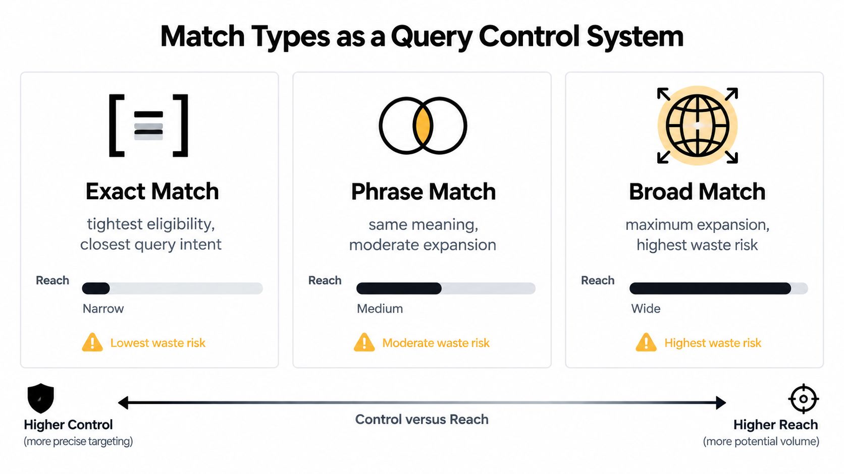 A chart illustrating the trade-off between control and reach for Google Ads match types: exact, phrase, and broad.