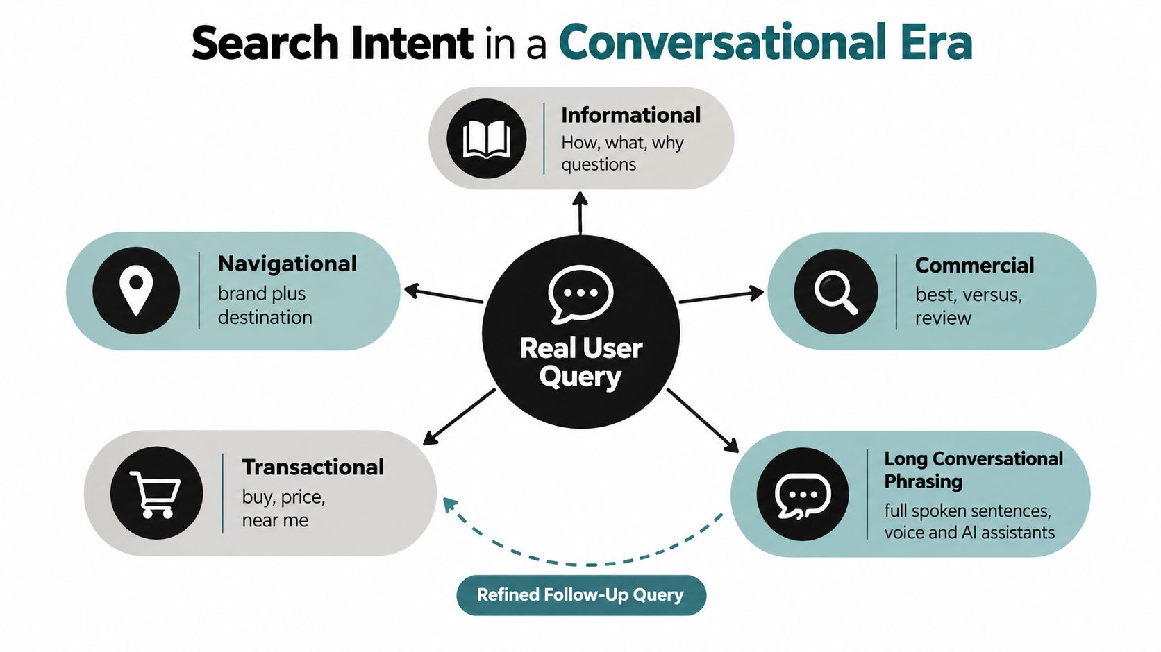 A diagram illustrating five types of search intent in the conversational era including informational, commercial, and transactional.
