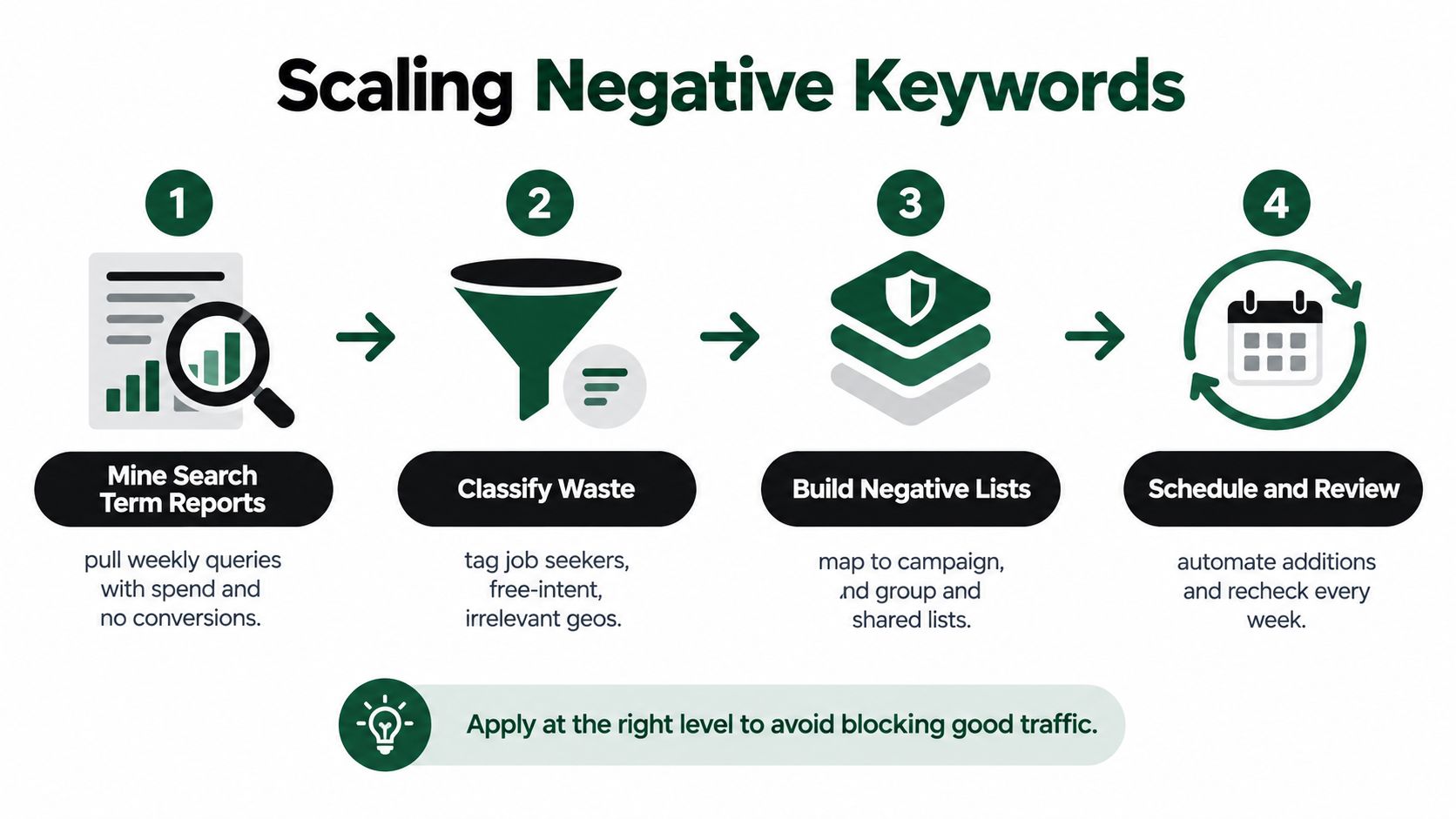 A four-step infographic illustrating the process of scaling negative keywords for digital marketing strategy.