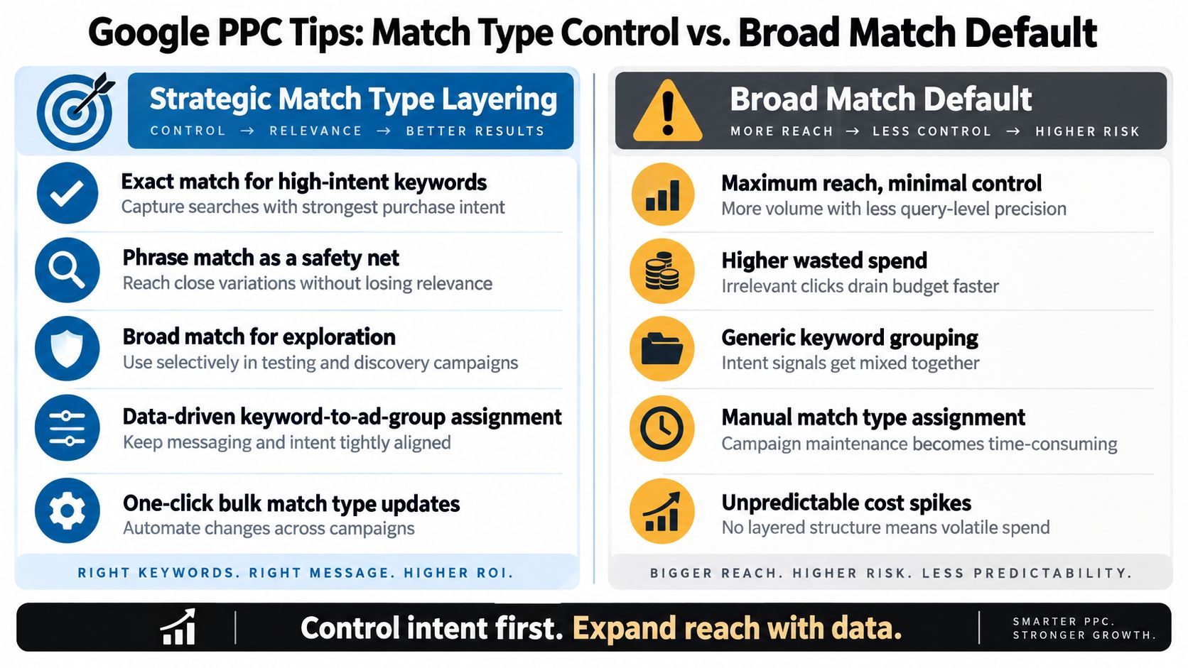A comparison infographic showing strategic PPC match type layering versus relying on broad match default settings.