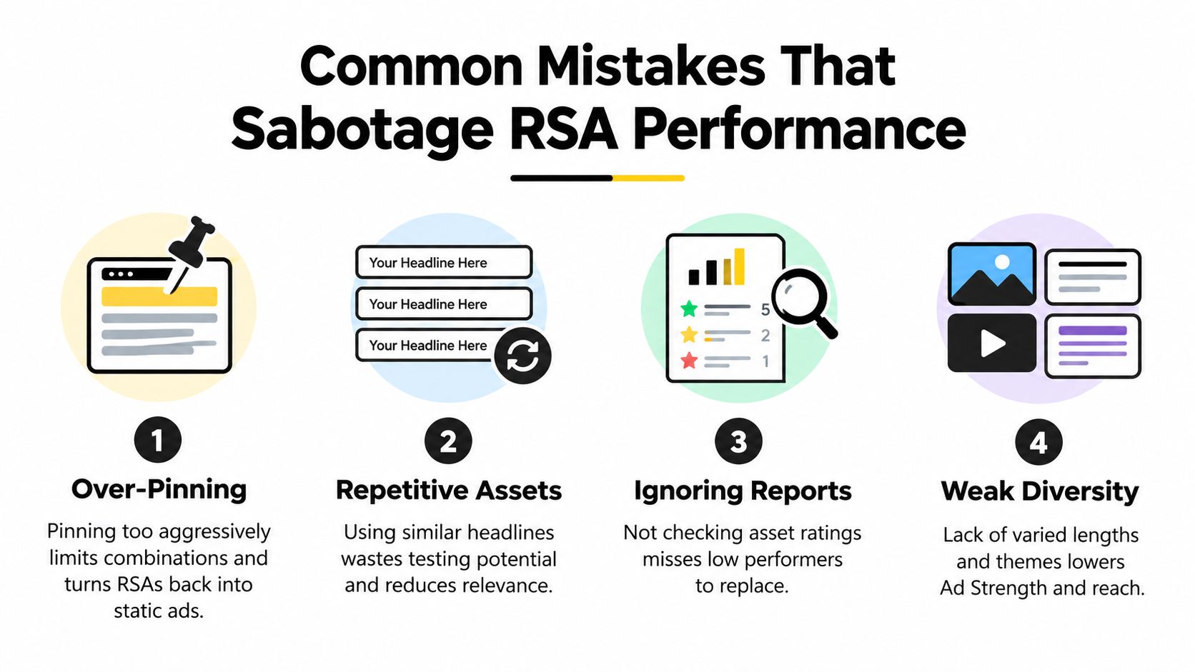 An infographic illustrating four common mistakes that sabotage the performance of Google Responsive Search Ads.
