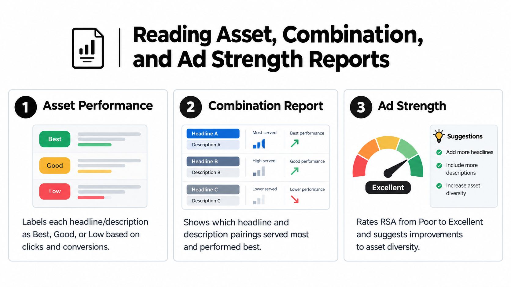 An infographic explaining how to interpret Google Ads asset performance, combination reports, and ad strength scores.