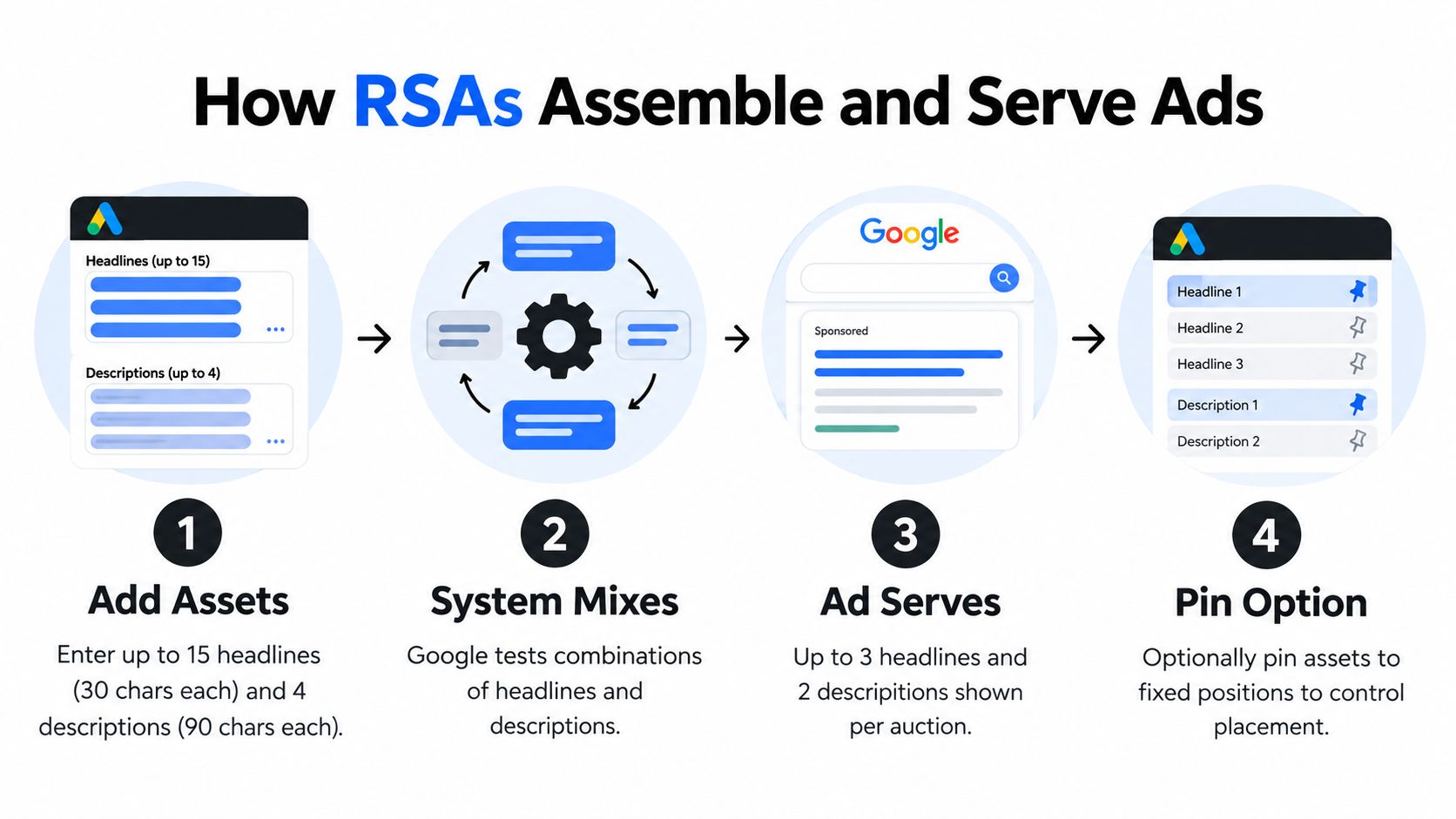 A four-step infographic illustrating how Responsive Search Ads in Google Ads assemble and serve automated ad variations.