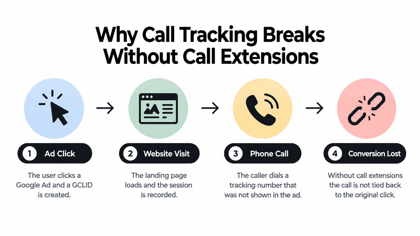 A four step process diagram explaining why call tracking fails when not using Google Ads call extensions.
