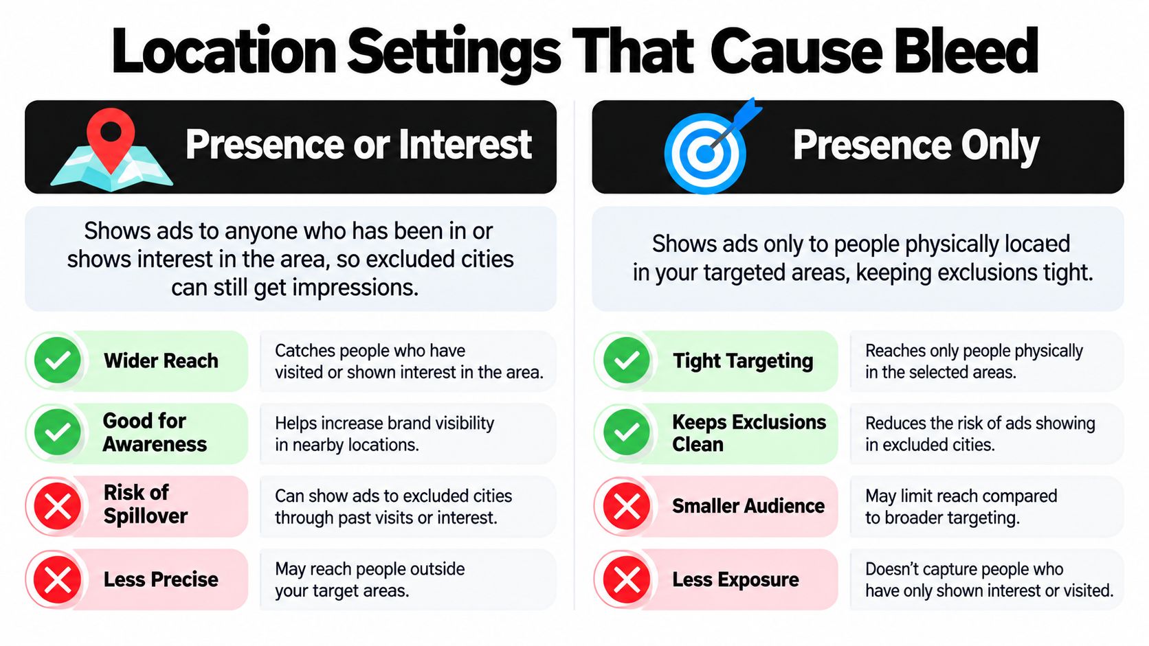 A comparison chart showing how Presence or Interest versus Presence Only location settings affect Google Ads campaign targeting.