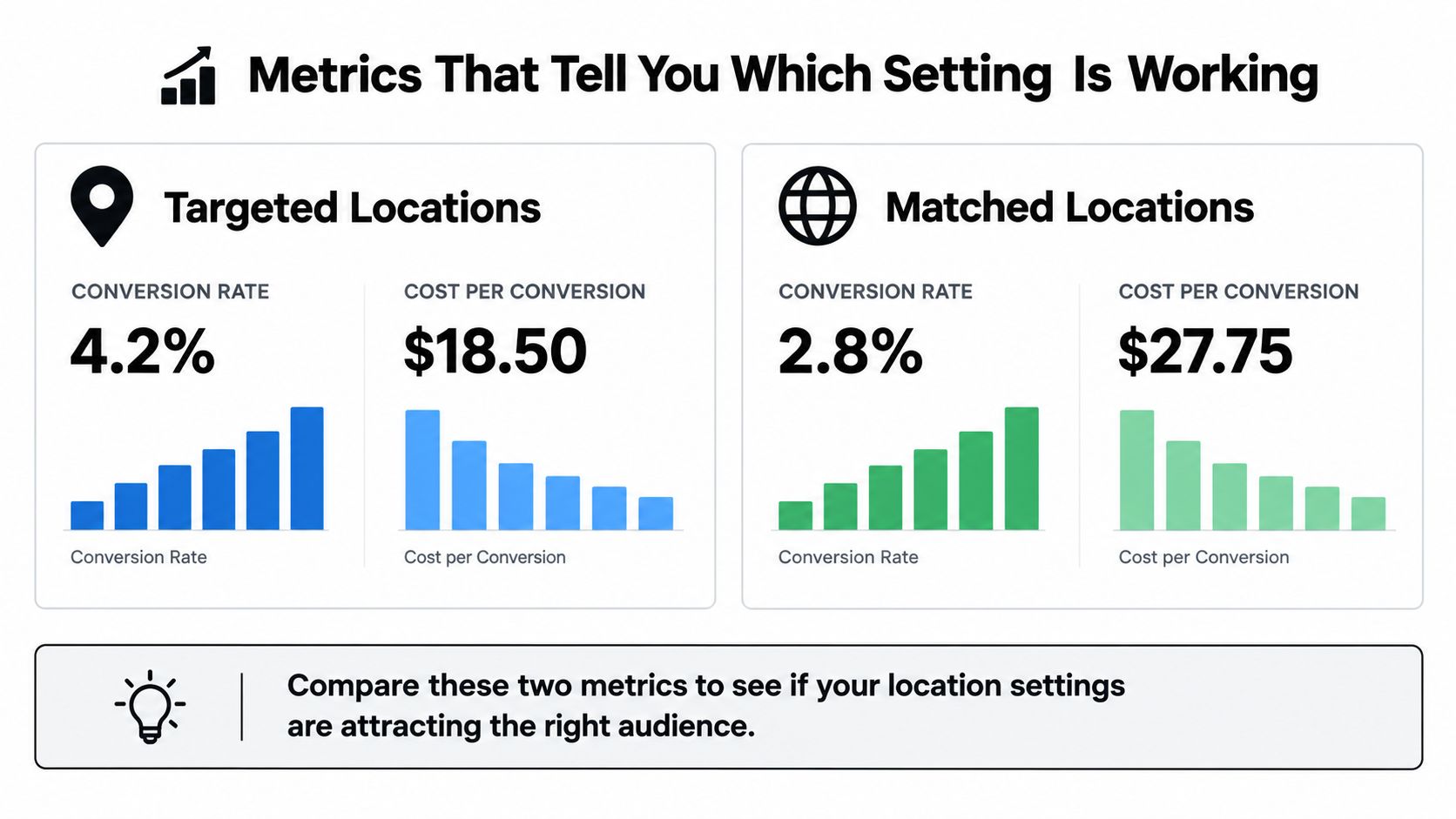 A comparison chart showing performance metrics between Targeted Locations and Matched Locations for digital advertising campaigns.