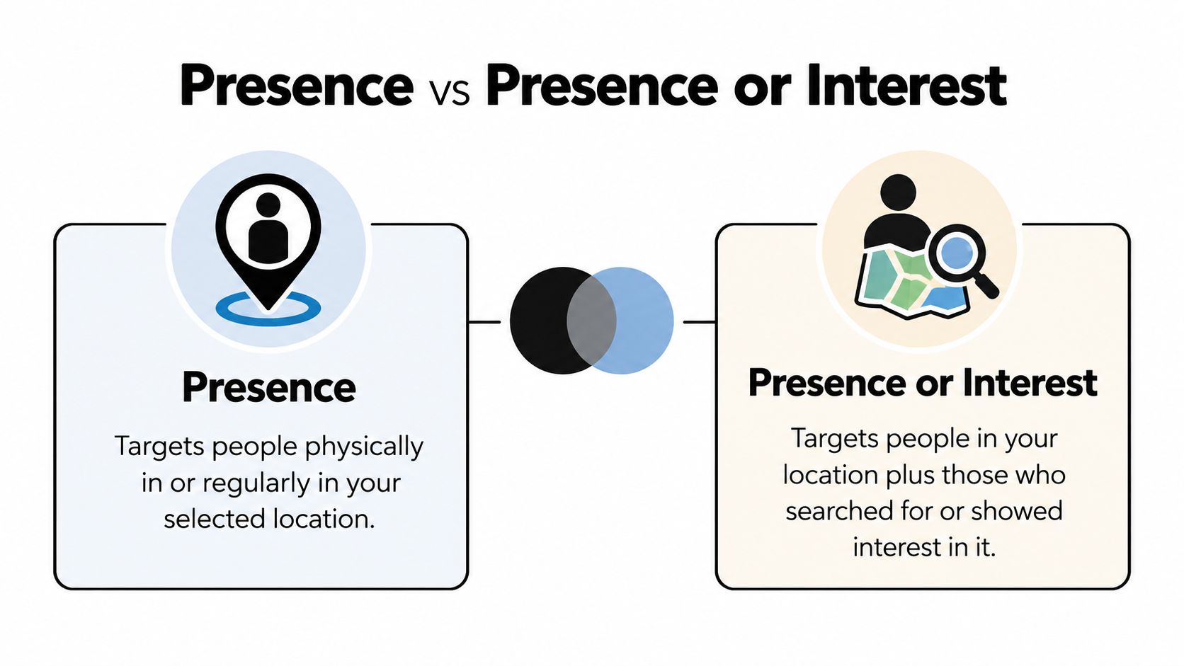 A comparison graphic explaining Google Ads location targeting settings for Presence versus Presence or Interest.
