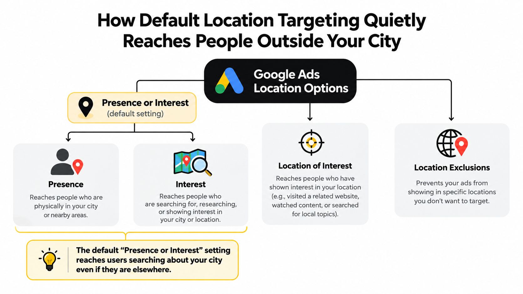 A diagram explaining Google Ads location options showing how default settings reach users outside your target city.