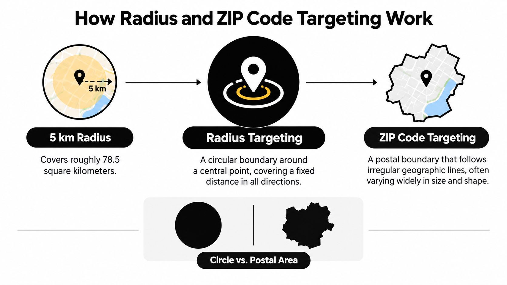 A diagram comparing radius targeting, using a 5 km circular range, and zip code targeting postal boundaries.