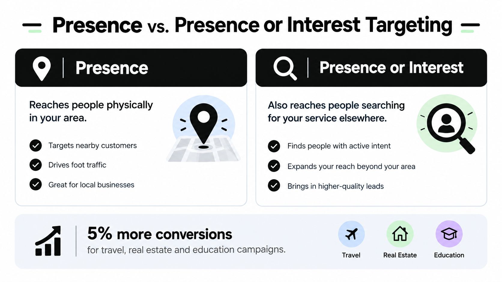 A comparison infographic between Presence and Presence or Interest targeting strategies for digital advertising campaigns.