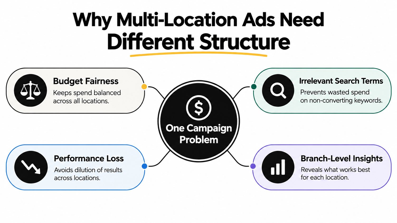 A diagram illustrating why multi-location businesses need to structure their advertising campaigns separately to improve performance.