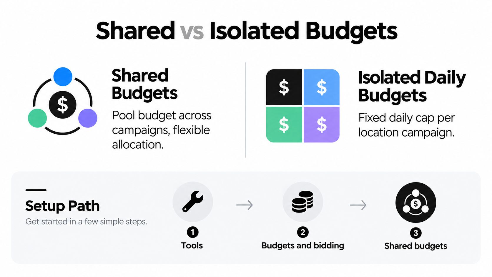A diagram comparing shared versus isolated budgets for marketing campaigns with a three-step setup guide below.