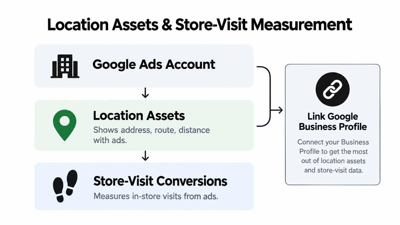 A flowchart showing how Google Ads account, location assets, and store-visit conversions integrate with Google Business Profile.