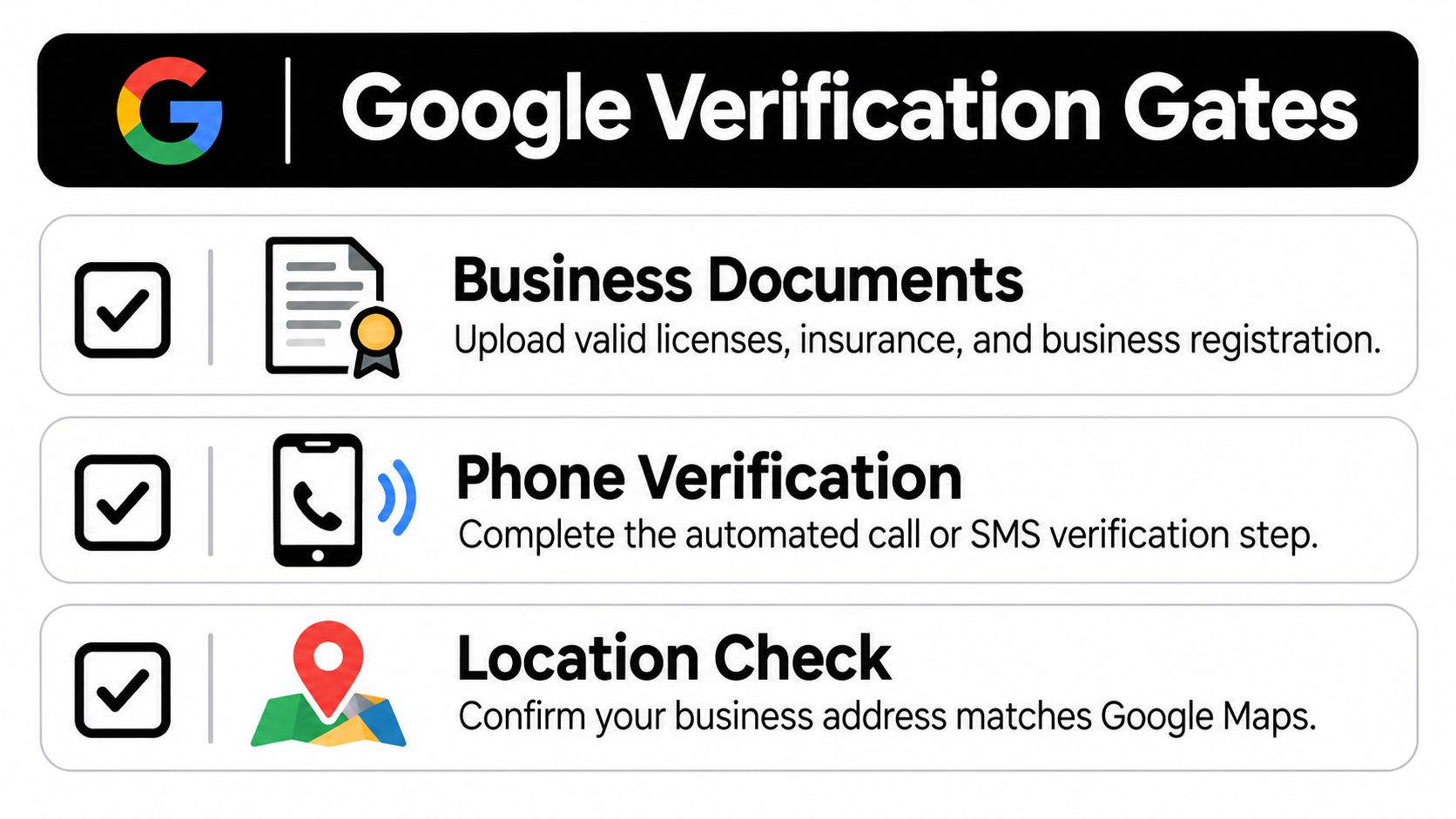 A graphic listing the three primary verification steps required to earn a Google Guaranteed business badge.