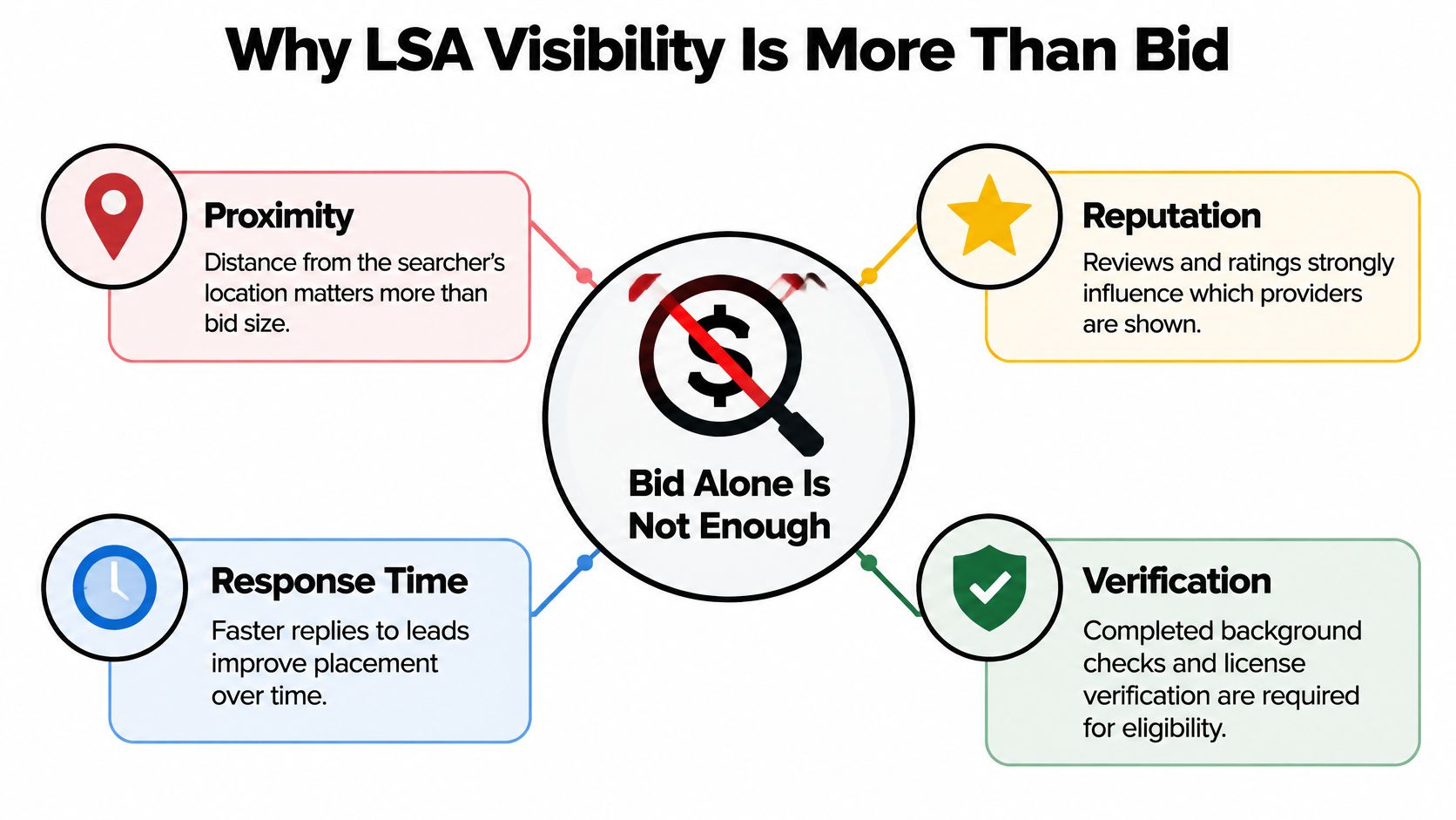 An infographic explaining that proximity, reputation, response time, and verification affect local services ads ranking factors.