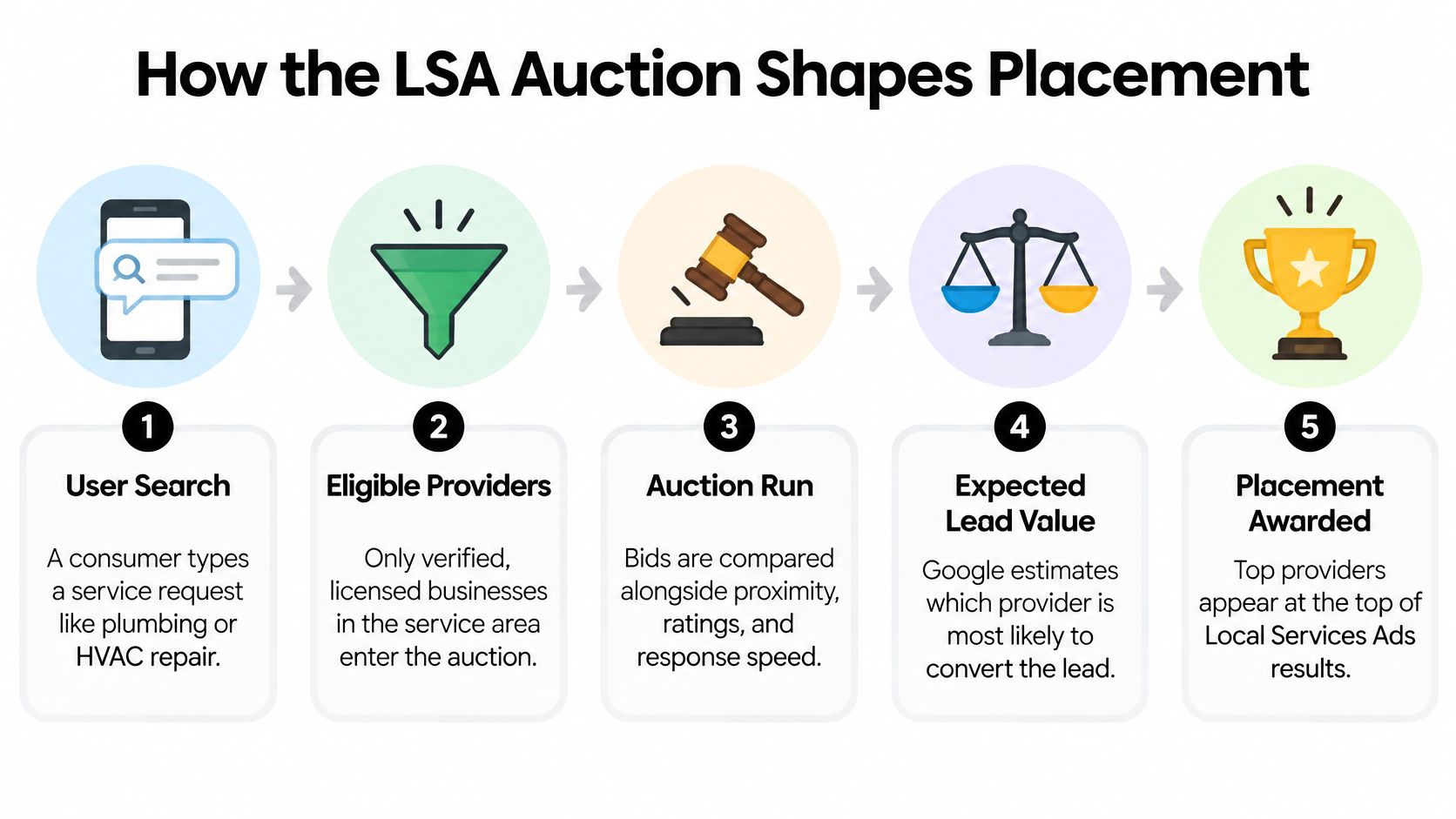 A five-step infographic explaining how the Local Services Ads auction process determines business placement rankings.