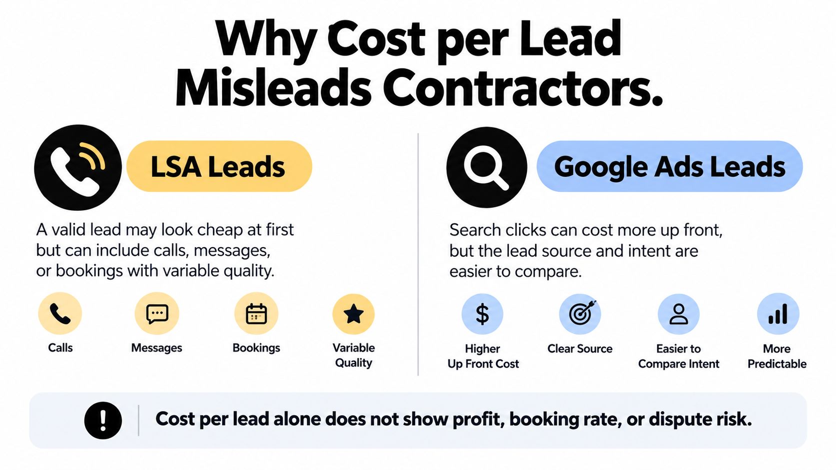 A comparison chart showing why cost per lead can be misleading for contractors using LSAs vs Google Ads.