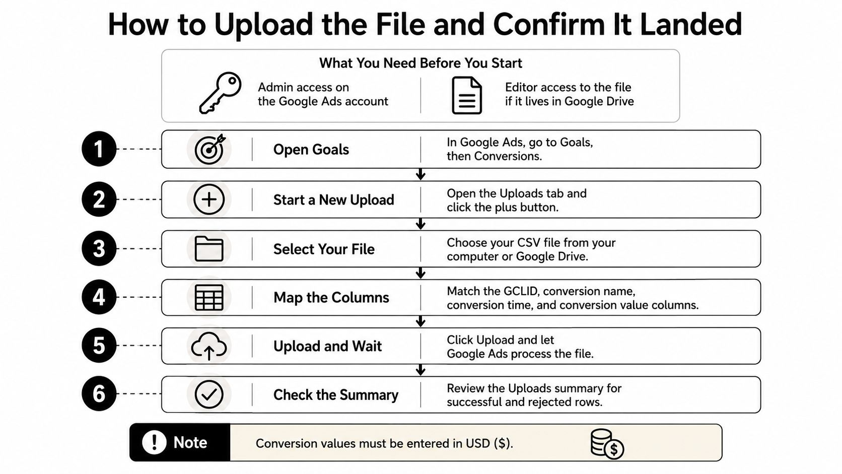 A six-step infographic guide detailing how to upload and verify offline conversion files in Google Ads.