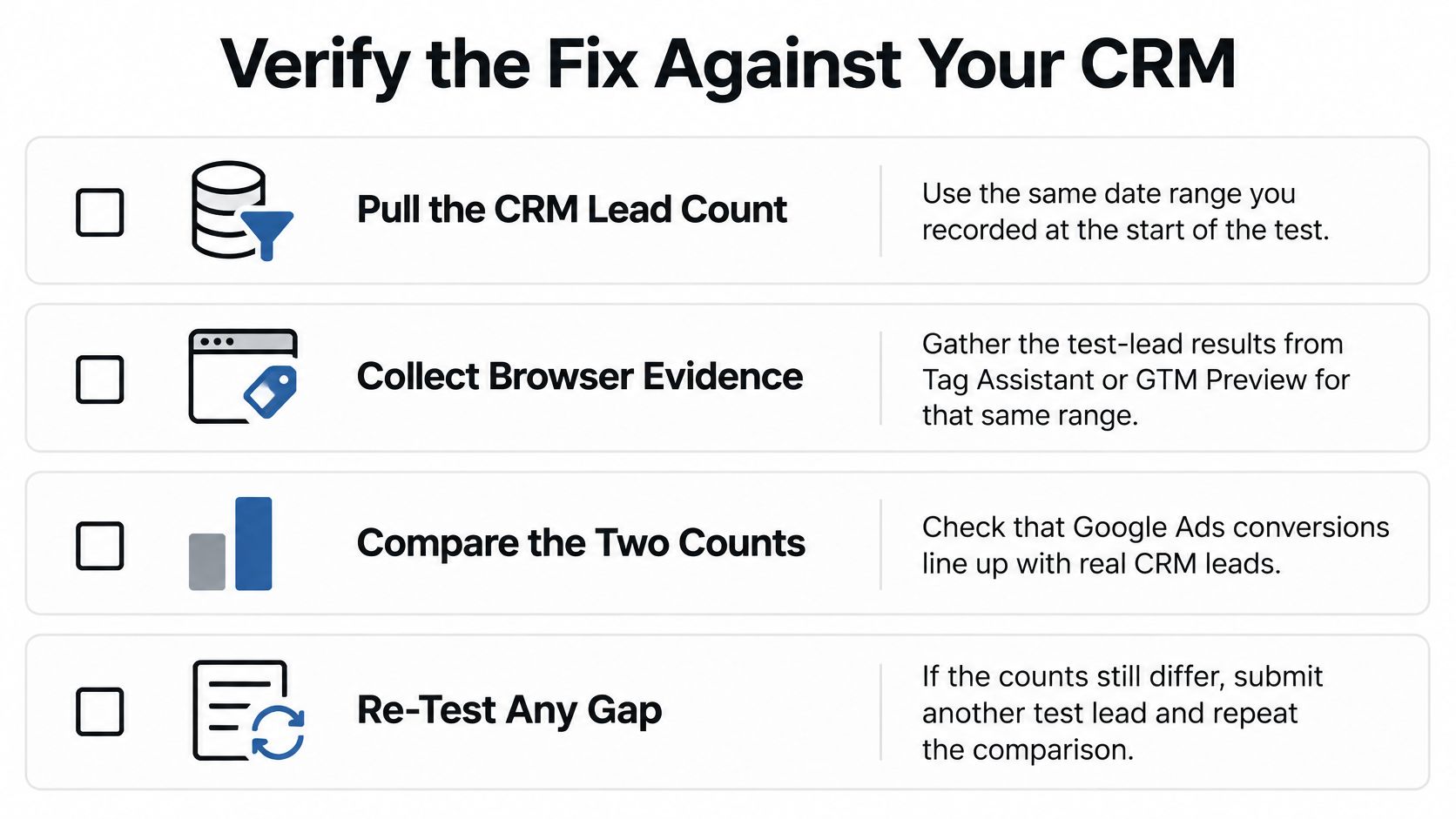 A checklist showing four steps to verify Google Ads conversion tracking fixes against your internal CRM data.