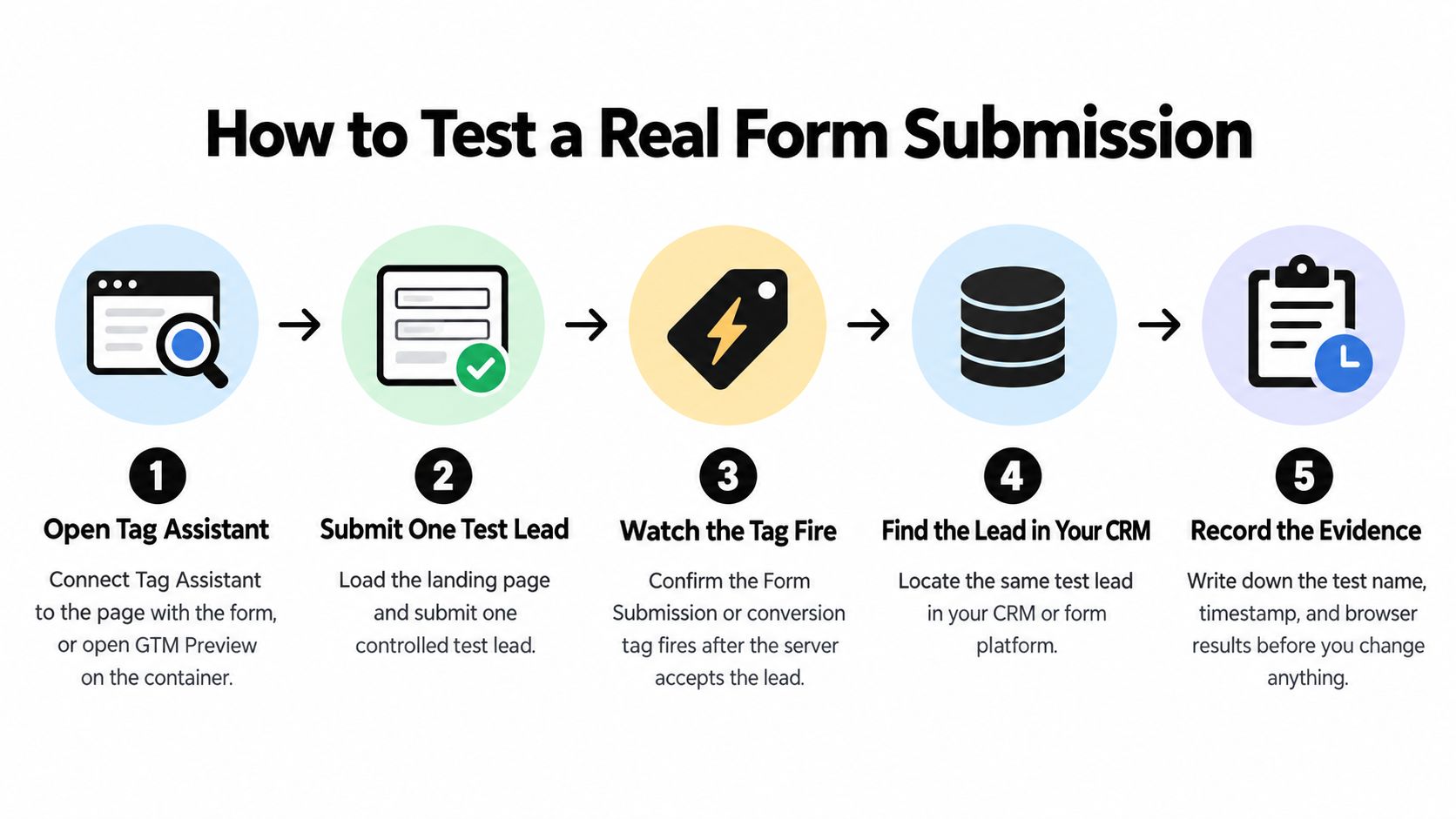 A five-step infographic guide explaining the process for testing real form submissions for conversion tracking purposes.