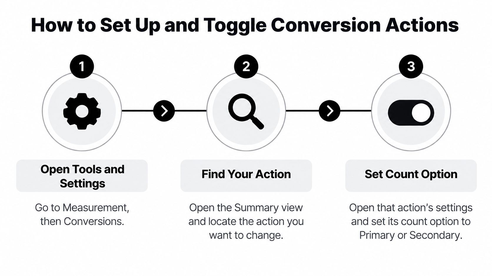 A three-step infographic explaining how to set up and toggle conversion actions in Google Ads.