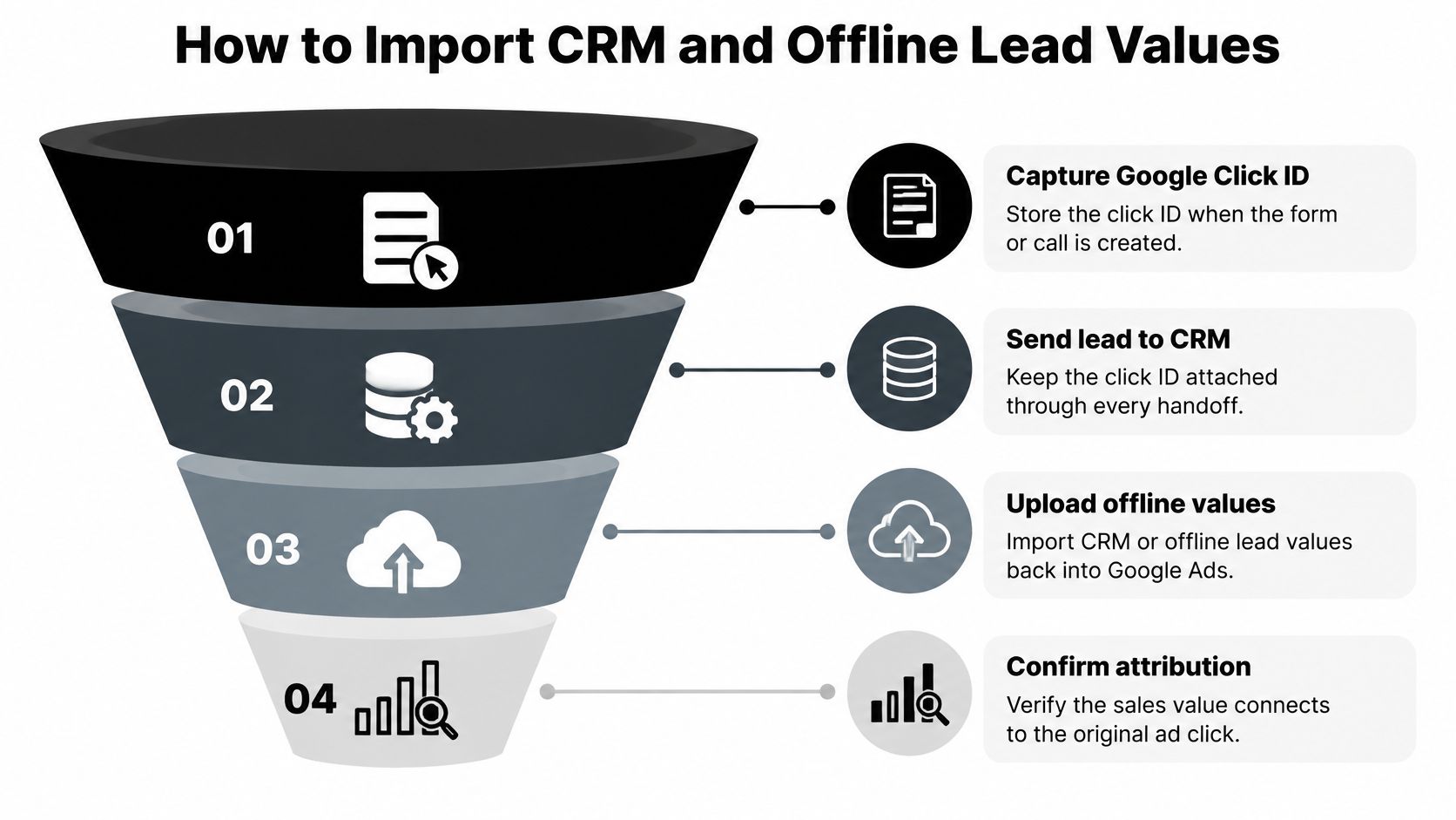 A four-step funnel diagram explaining how to import CRM and offline lead values into Google Ads.