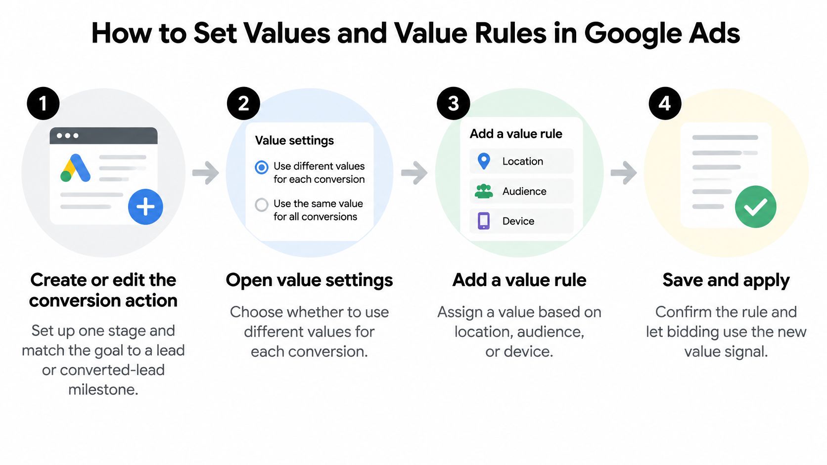 A four-step infographic showing how to set conversion values and value rules in Google Ads.
