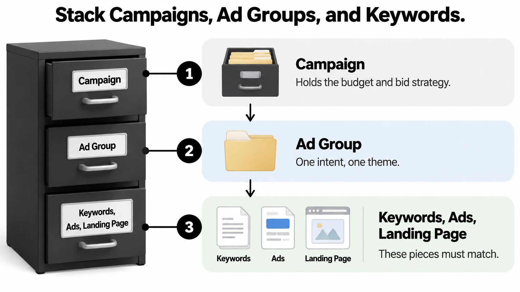 A visual guide illustrating the hierarchical structure of Google Ads campaigns, ad groups, and keywords.