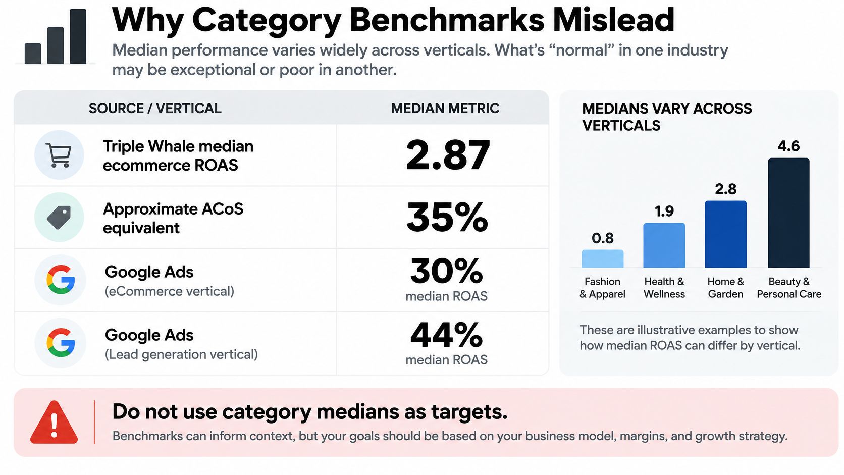 A chart comparing median ROAS across different marketing verticals to explain why category benchmarks can be misleading.