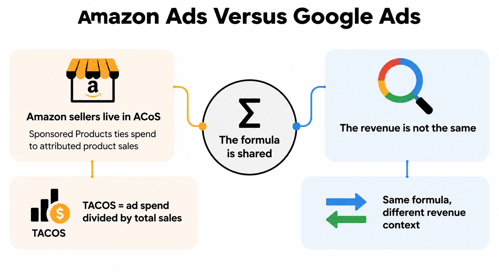 A comparison infographic between Amazon Ads and Google Ads showing similarities in advertising cost formulas.
