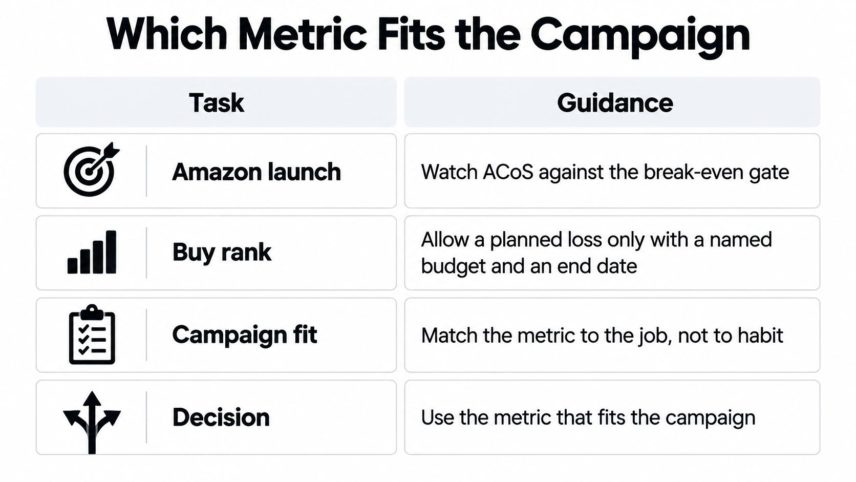 A chart showing how to match advertising metrics like ACoS to different campaign goals and tasks.