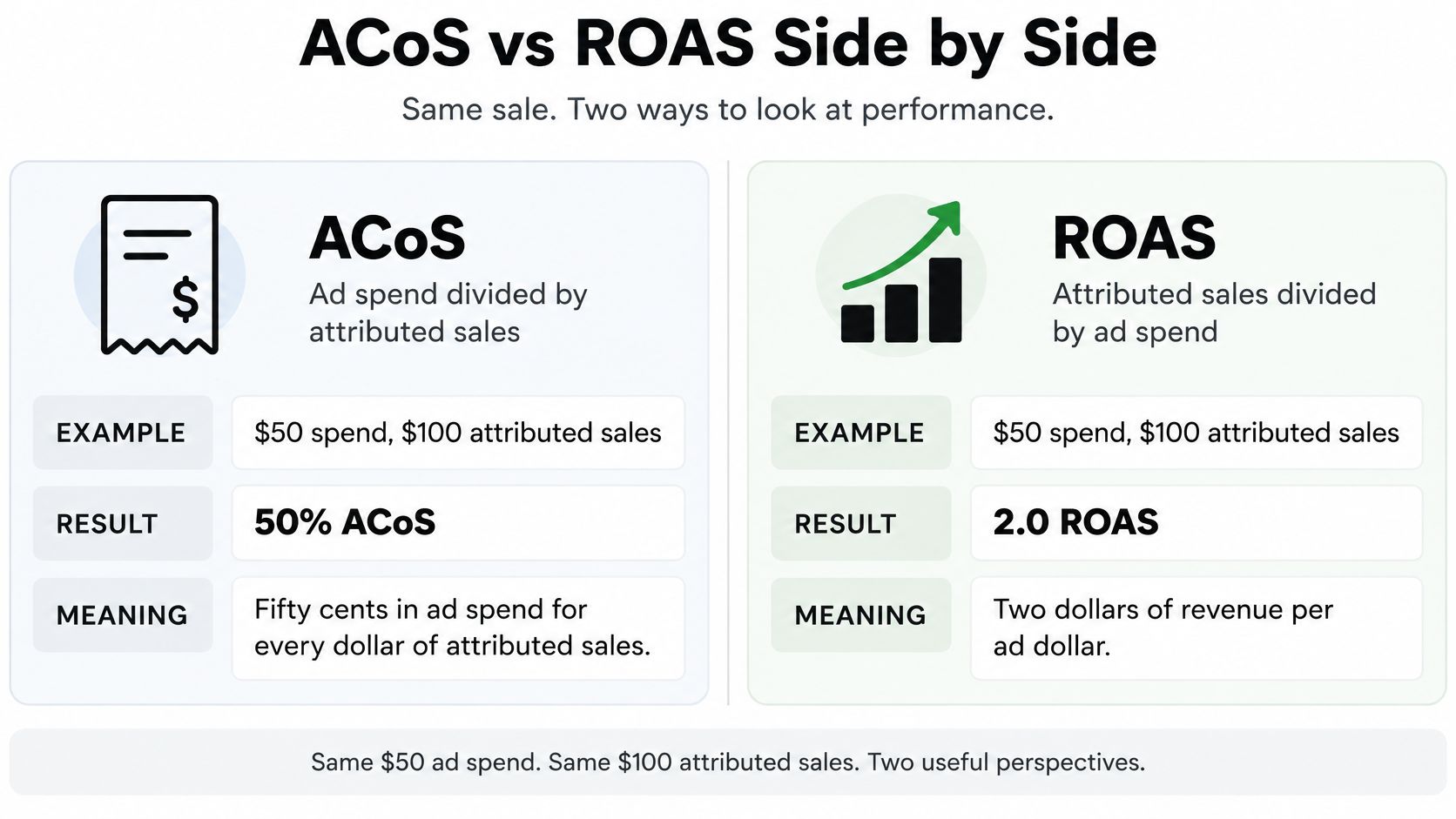 A comparison infographic showing the difference between ACoS and ROAS with a fifty dollar ad spend example.