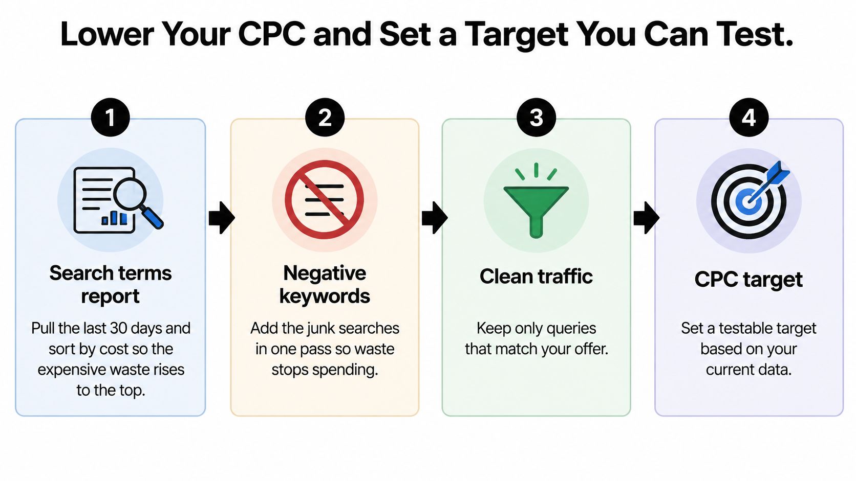 A four-step infographic illustrating how to lower Google Ads CPC by filtering search terms and keywords.