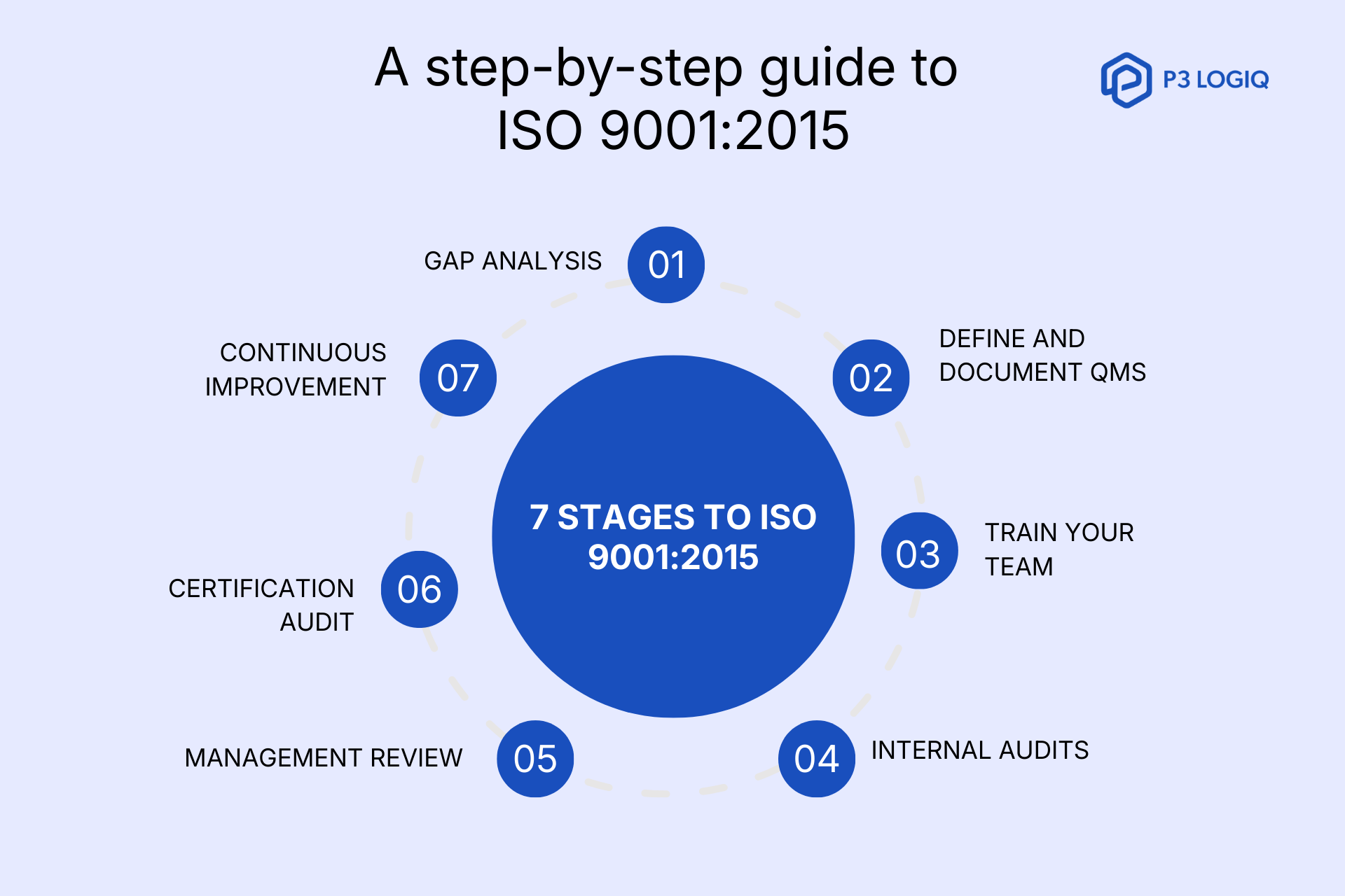 Step-by-step ISO 9001 certification process