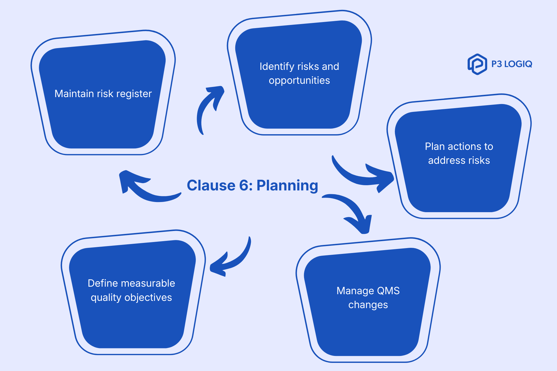 ISO 9001 checklist for clause 6 planning requirements.